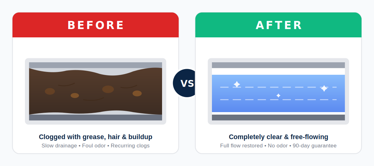 Before and after kitchen drain cleaning — clogged grease pipe vs clear free-flowing pipe