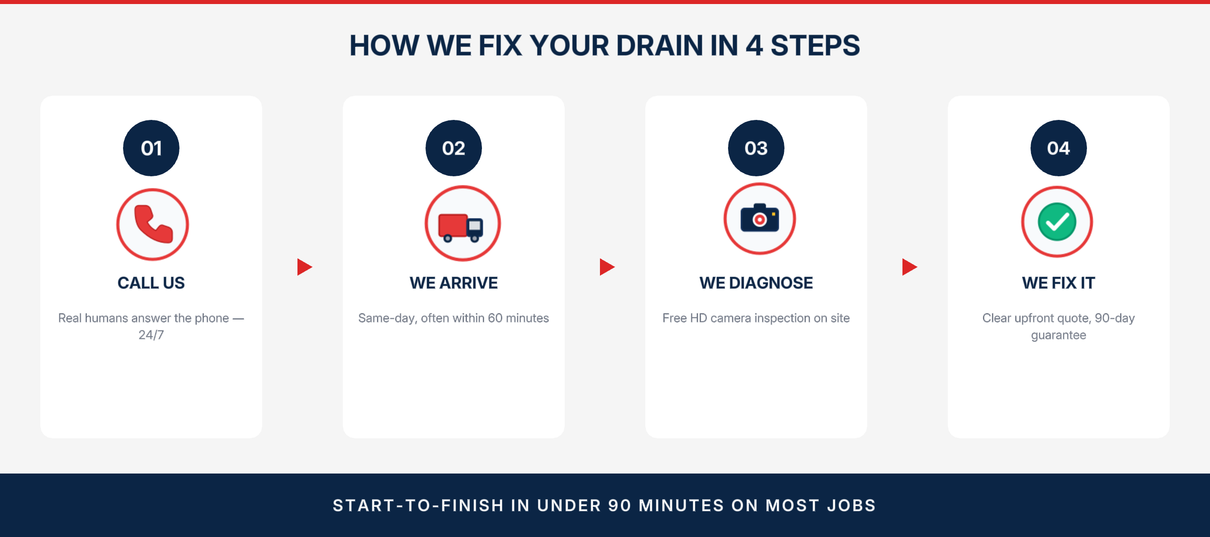 Our 4-step drain service process — call, arrive, diagnose, fix